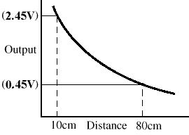 Courbe voltage-distance d'une telemetre infrarouge par triangulation