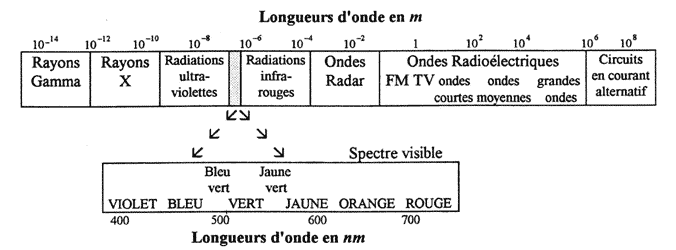 Spectre electromagnetique