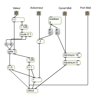 Patch Max de pilotage Midi to DMX.