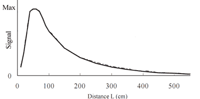 Courbe de r&eacute;ponse d'un proxi.