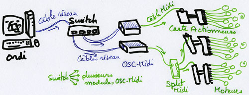 Connexion de plusieurs actionneurs.