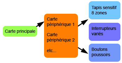 Branchements